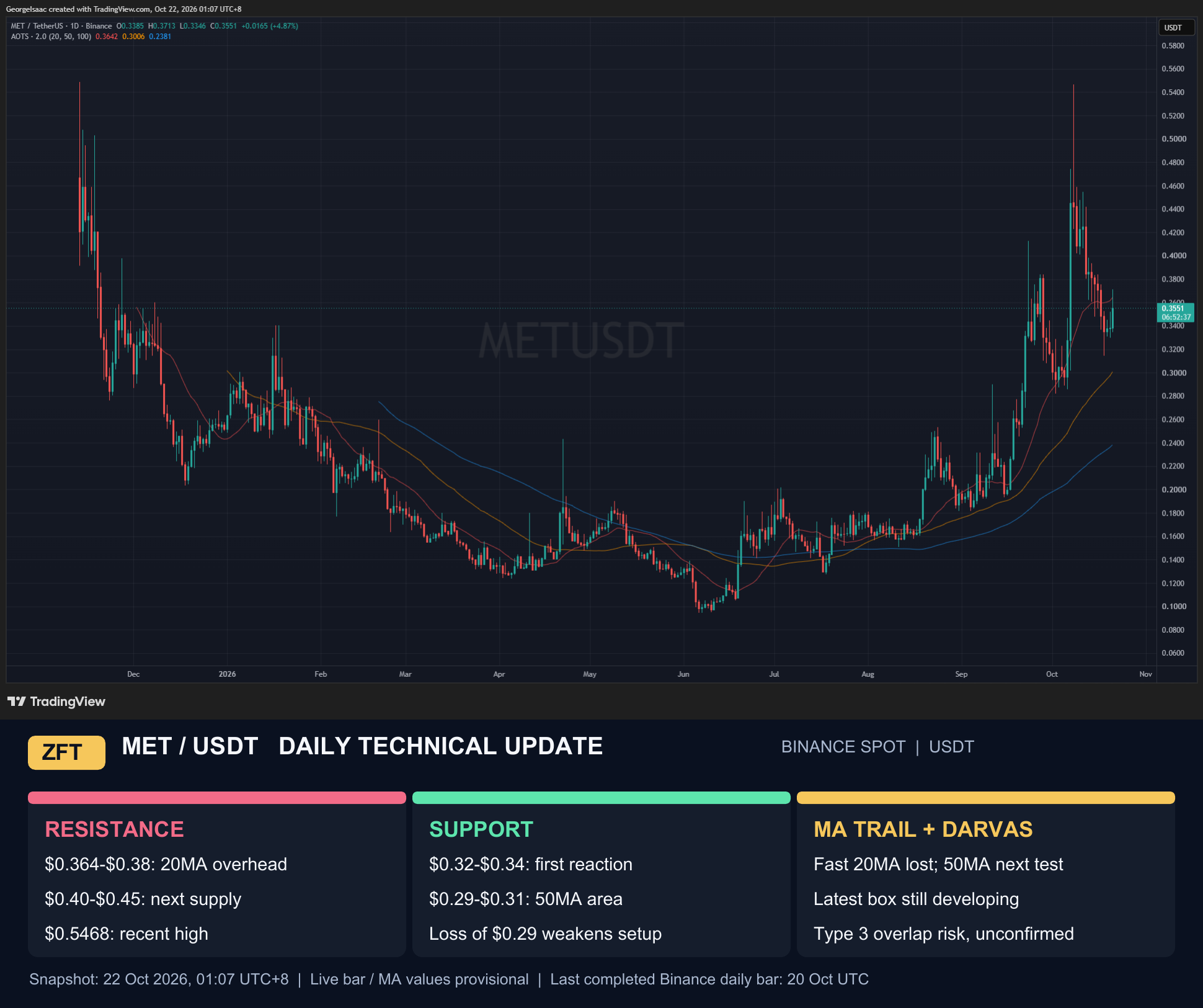 met-usdt-zft-chart-update.png